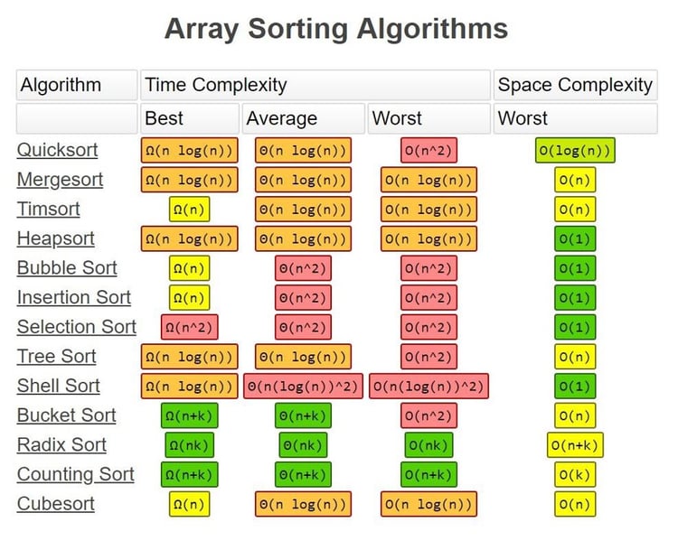 Why developers should consider big o notation